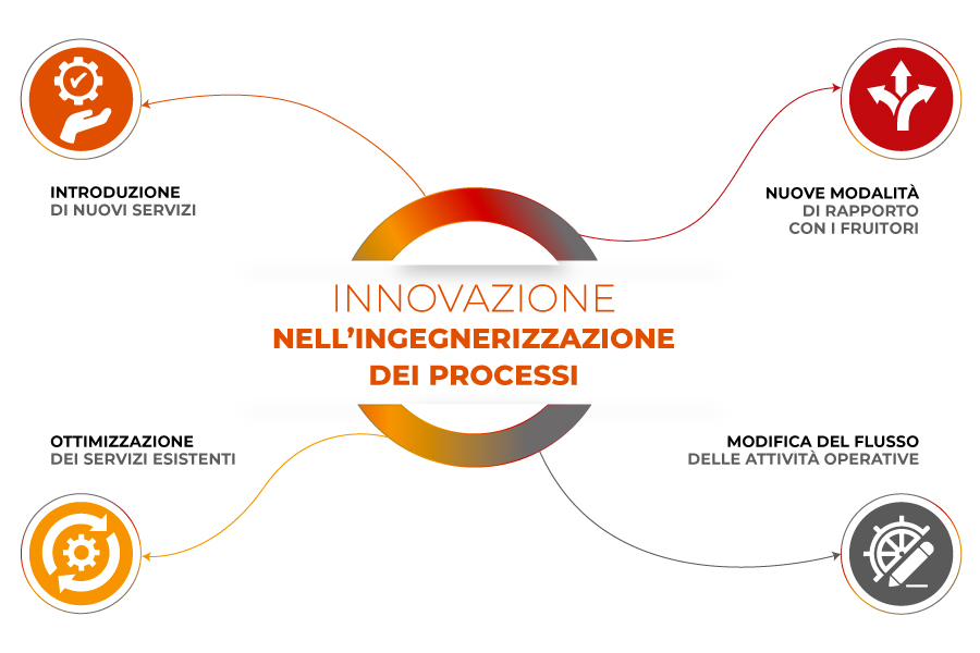 cerchio con testo al centro: innovazione dell'ingegnerizzazione dei processi. Icone collegate: mano con ingranaggi, tripla freccia, ingranaggio all'interno di un cerchio composto da frecce, matita e timone